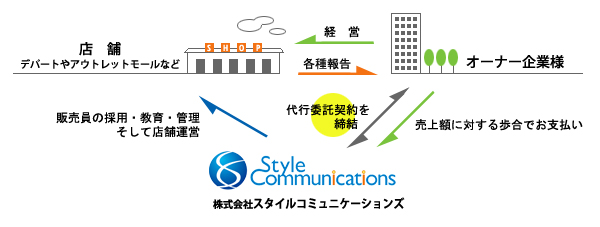 Business スタイルコミュニケーションズとのお取引のご案内